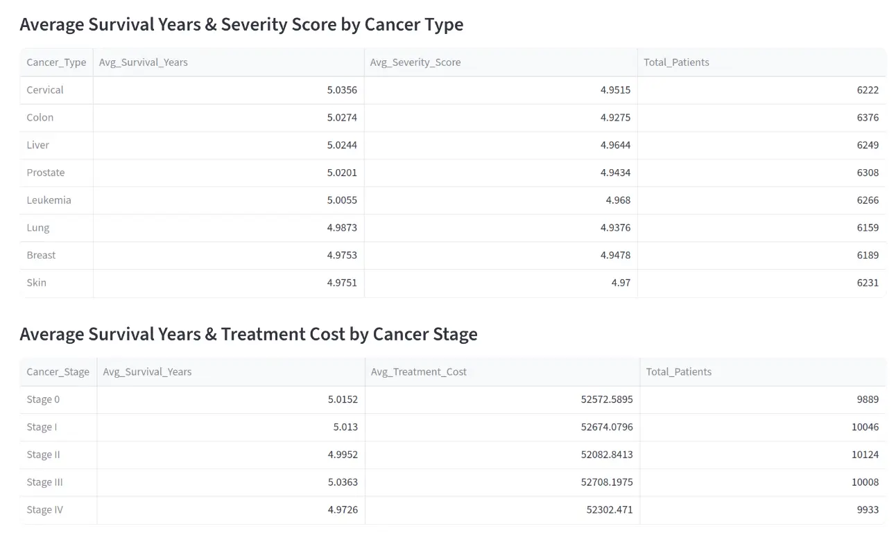 AI Cancer Analysis Performance Improvement Plan