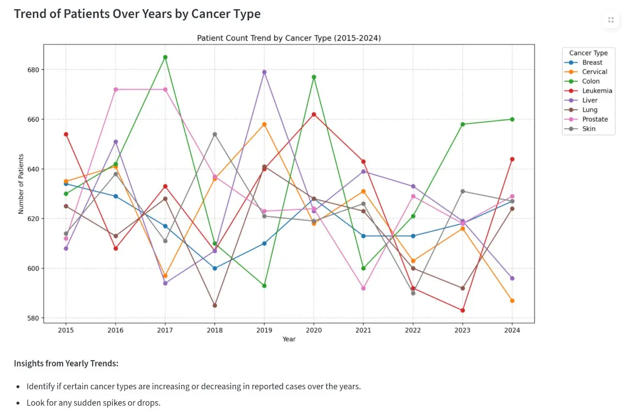 Cancer Data Analysis Performance Analytics Dashboard