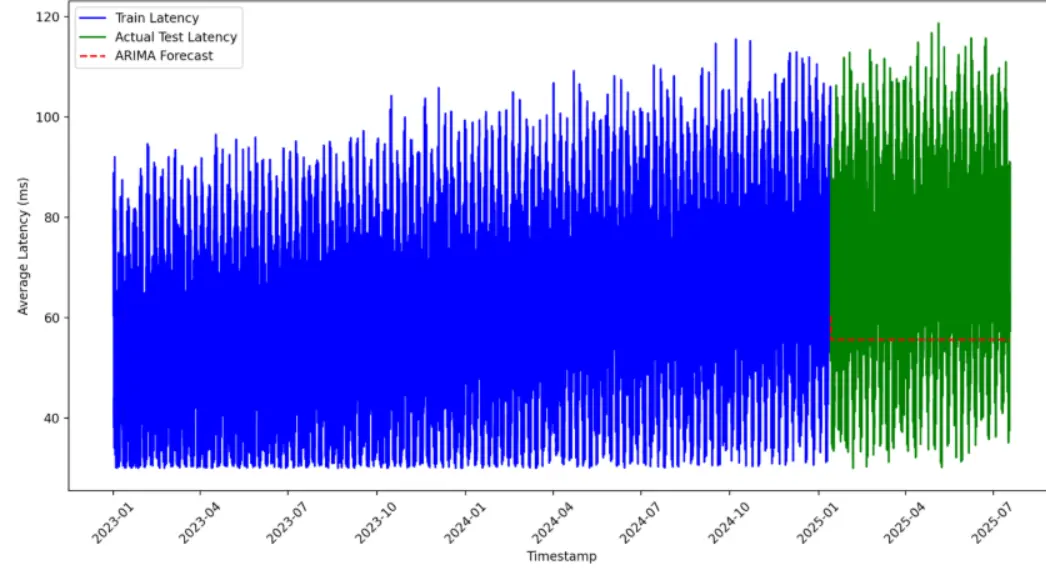 Problem Illustration - Disrupted Network