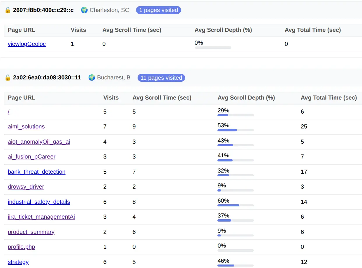 Dwell Time & Interaction +Click-Through Rate (CTR)