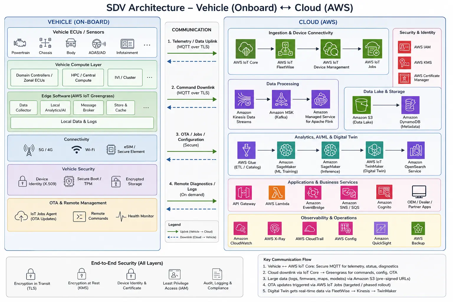 SDV Architecture Diagram using AWS Components